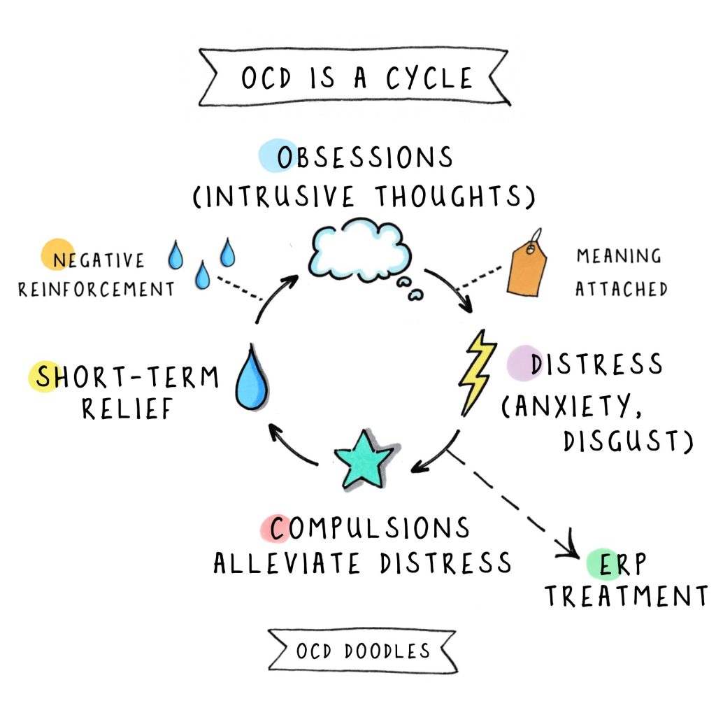 a diagram of OCD being a cycle - obsessions with meaning attached lead to distress, lead to compulsions to alleviate distress, leads to short term relief, that with negative reinforcement leads to obsessions again