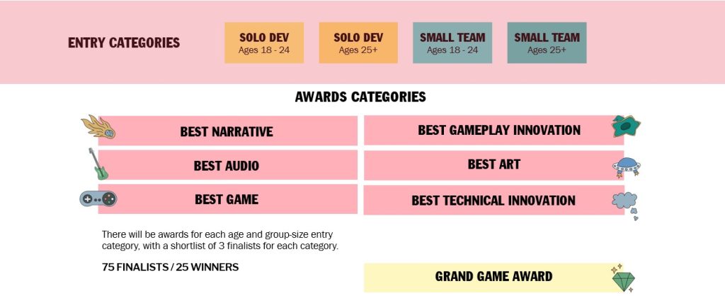 Award Categories and Entries showing 4 entry categories - Solo Dev (Ages 18-24), Solo Dev (25+), Small Team (18-24), Small Team (25+). The Awards Categories are Best Narrative, Best Gameplay Innovation, Best Audio, Best Art, Best Game, Best Technical Innovation and Grand Game Award. There will be 3 shortlists for each category. 